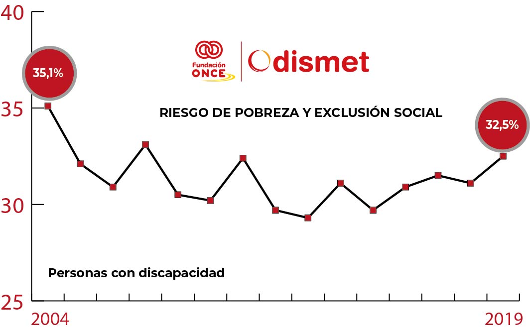 Indicador de pobreza y exclusión social