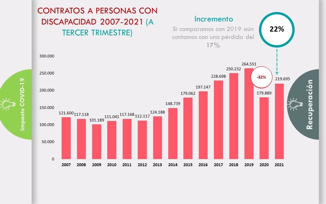 Contrataciones a personas con discapacidad