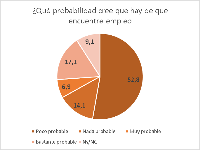 Gráfico probabilidad de encontrar empleo según los jóvenes