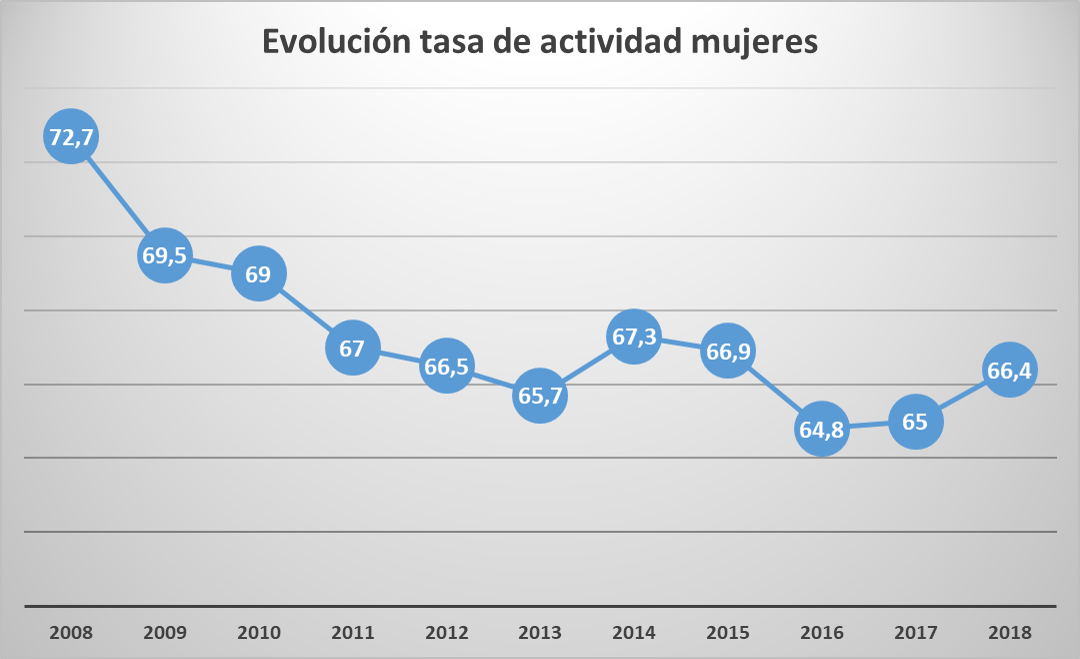 Tasa de actividad de las mujeres