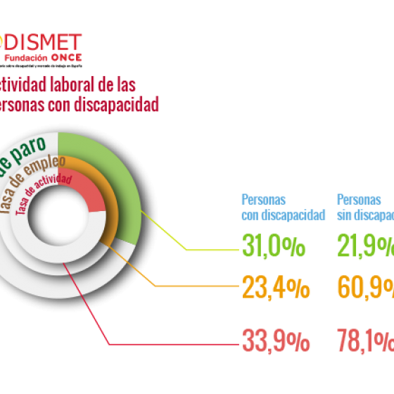 Actividad laboral de las personas con discapacidad:
Tasa de Actividad: Personas con discapacidad 33,9% personas sin discapacidad 78,1%
Tasa de Empleo: Personas con discapacidad 23,4% personas sin discapacidad 60,9%
Tasa de Paro: Personas con discapacidad 31,0% personas sin discapacidad 21,9%