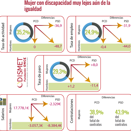 Tasa de actividad, empleo y paro de las mujeres con discapacidad. Salarios y porcentaje de contratación