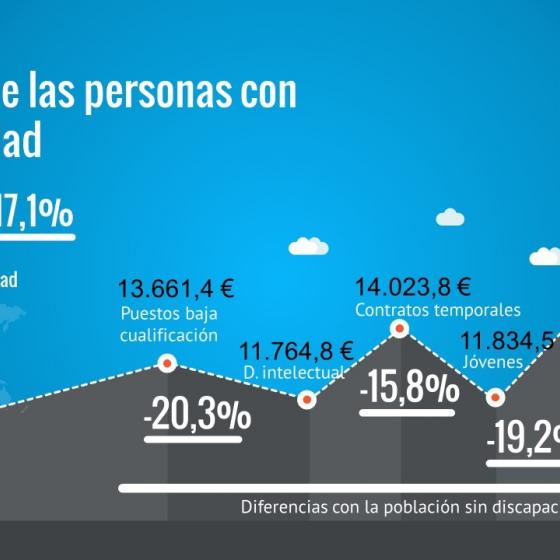 El salario de las personas con discapacidad: 19297,6 €, Personas sin discapacidad 23.273,3 € (un -17,1% menos).

Personas con puestos de baja cualificación: 13.661,4 € (un 20,3% menos que las personas sin discapacidad)

Personas con discapacidad intelectual: 11.764,8 €

Personas con contratos temporales:14.023,8 € (un 15,8% menos que las personas sin discapacidad)

Jóvenes con discapacidad: 11.834,5 € (un 19,2% menos que las personas sin discapacidad)

Mujeres con discapacidad: 17.365 € (un 14,0% menos que las personas sin discapacidad)