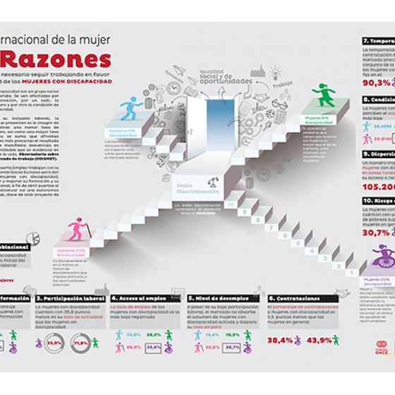 10 Razones por las que es necesario seguir trabajando en favor de la igualdad de las MUJERES CON DISCAPACIDAD.
1.	Volumen poblacional.
2.	Acceso a la formación
3.	Participación laboral
4.	Acceso al empleo
5.	Nivel de desempleo
6.	Contrataciones
7.	Temporalidad
8.	Condiciones Salariales
9.	Dispersión geográfica
10.	Riesgo de pobreza