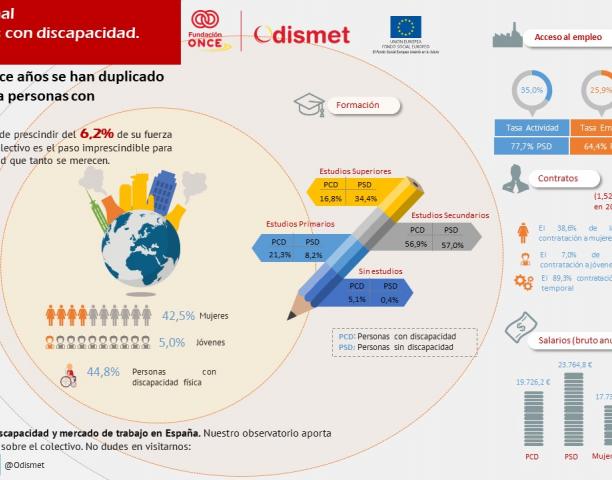 INFOGRAFÍA: En los últimos doce años se han duplicado los contratos para personas con discapacidad
Nuestra sociedad no puede prescindir del 6,2% de su fuerza de trabajo.  Conocer al colectivo es el paso imprescindible para que alcancen la visibilidad que tanto se merecen.
