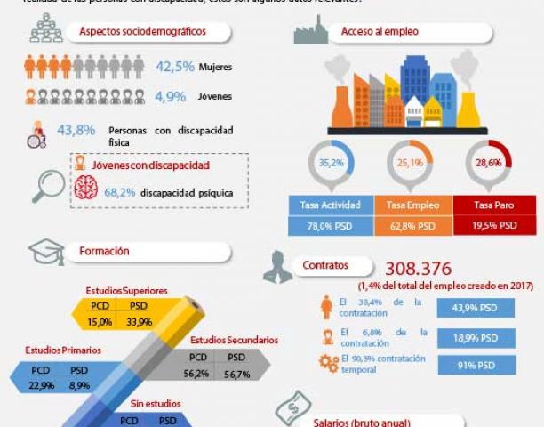 Infografía: Día Internacional de las Personas con Discapacidad.2018