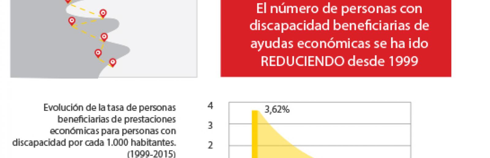 Evolución de la tasa de personas beneficiarias de prestaciones económicas para personas con discapacidad por cada 1.000 habitantes: 1998: 3,62%, 2015: 0,61%