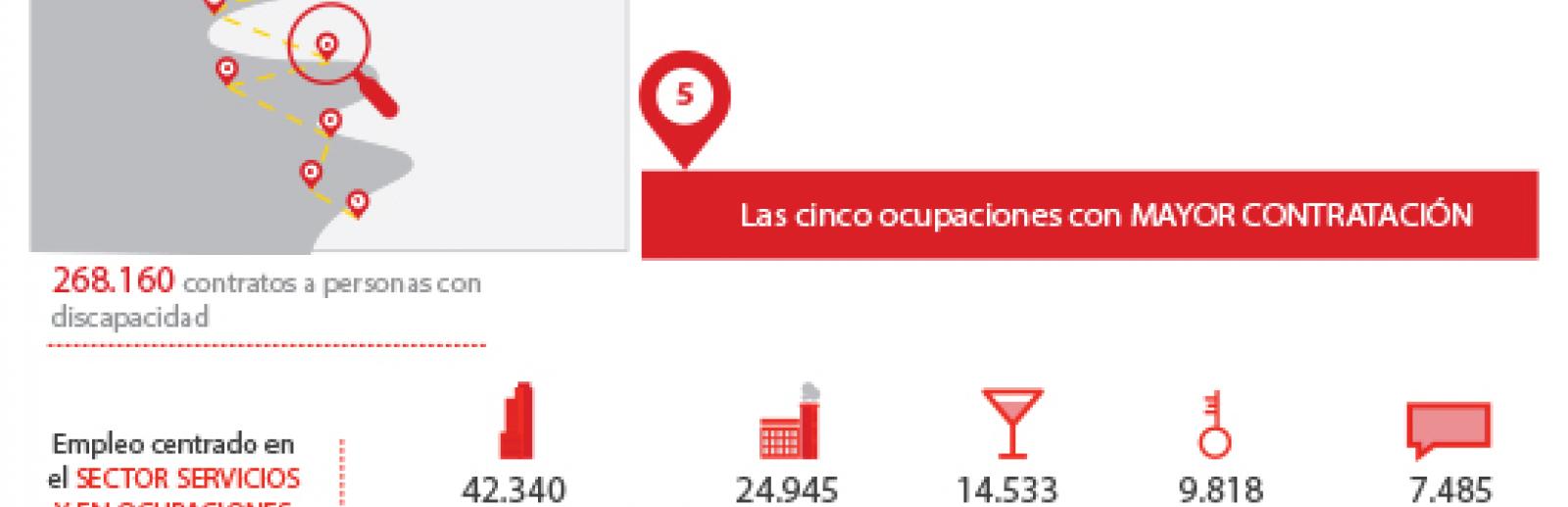 Total contratos 268.160, principales ocupaciones en las que son contratadas personas con discapacidad.
Personal de limpieza de oficinas, hoteles y otros similares: 42.340; Peones de industrias manufactureras y obras públicas: 24.945; Camareros asalariados: 14.533. Conserjes de edificios y auxiliares de vigilancia de seguridad: 9.818. Empleados administrativos: 7.485